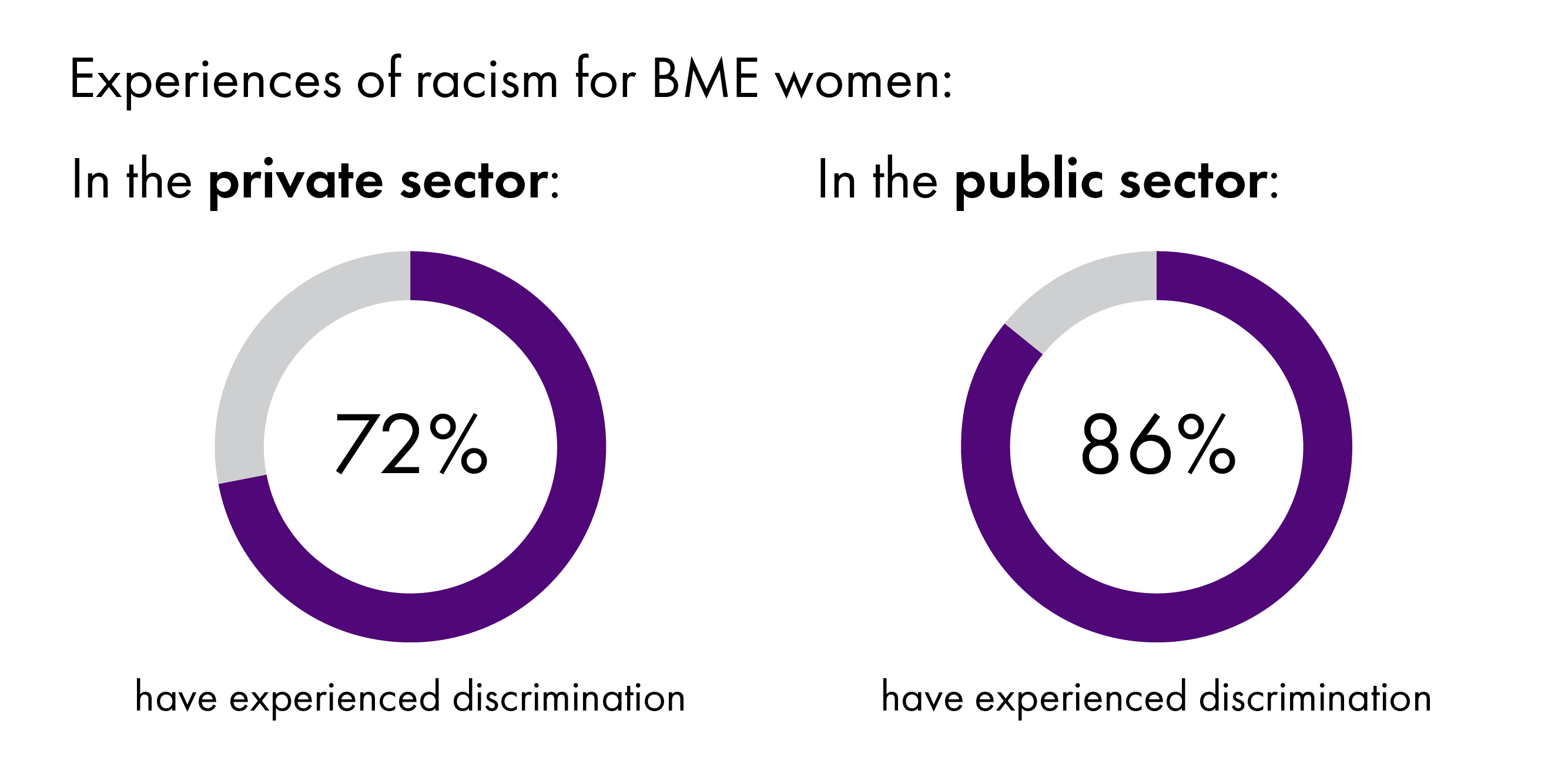 A chart showing BME women experience more racism in public sector employment than private sector though both are high, 86% and 72% respectively.