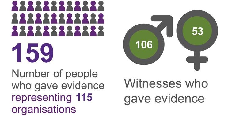 The 159 people who gave evidence represented 115 organisations, 106 were men and 53 were women.