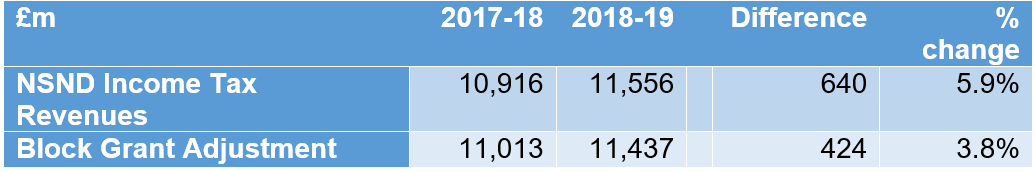 Table 3 shows the NSND Income tax revenues and block grant adjustment for the years 2017-18 and 2018-19 and is described in the report text.