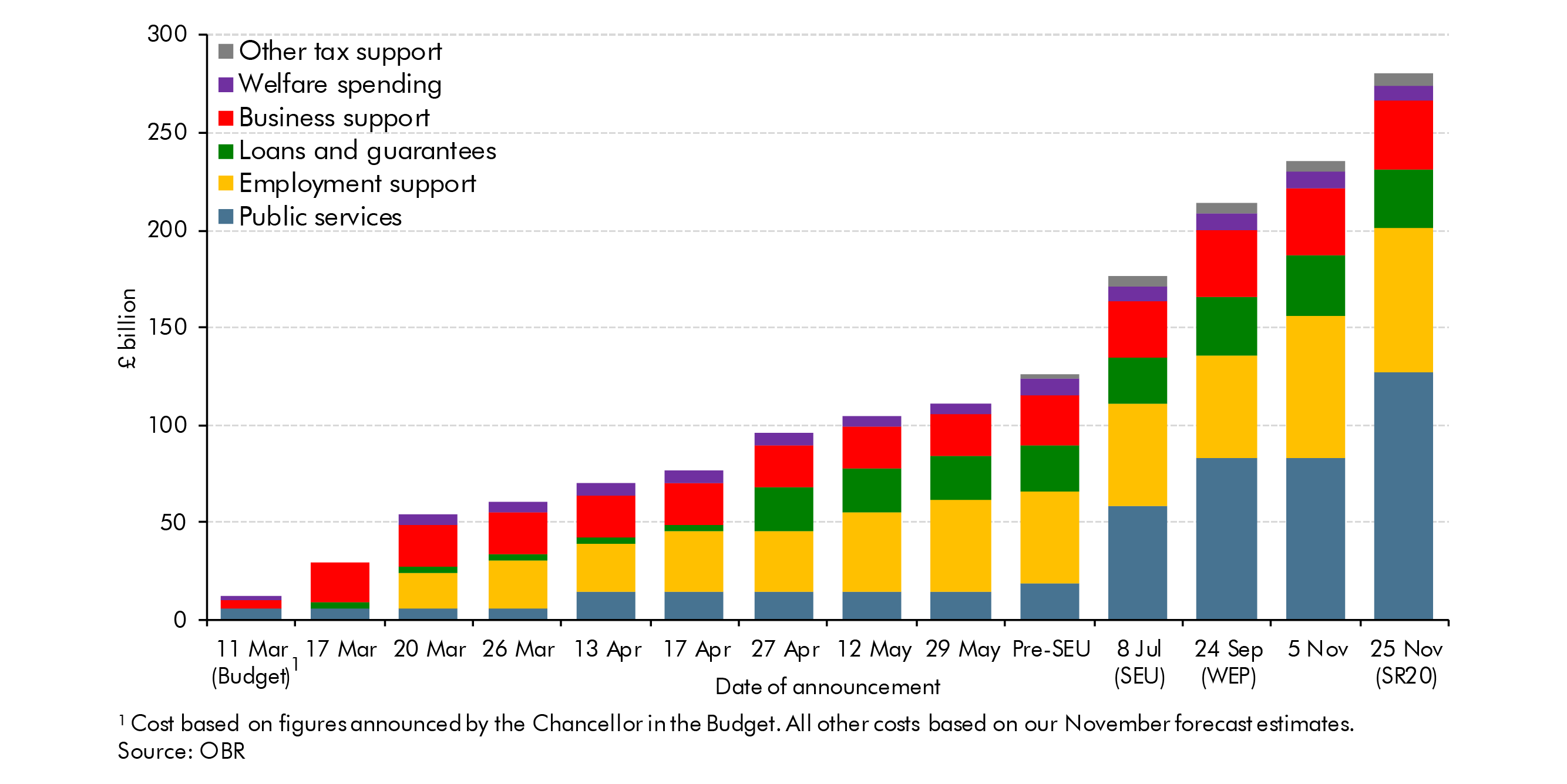 Chart 1 shows the increasing costs of the coronavirus policy response from the Chancellor's announcement on 11 March 2020 with figures until 25 November based on forecast estimates from the OBR.
