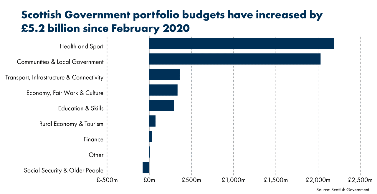 Chart 3 shows how individual Scottish Government portfolio budgets have increased since February 2020 with the total increase of £5.2 billion. Health and Sport has received the largest amount followed by Communities and Local Government receiving the second largest amount, each increasing by over £2 billion.