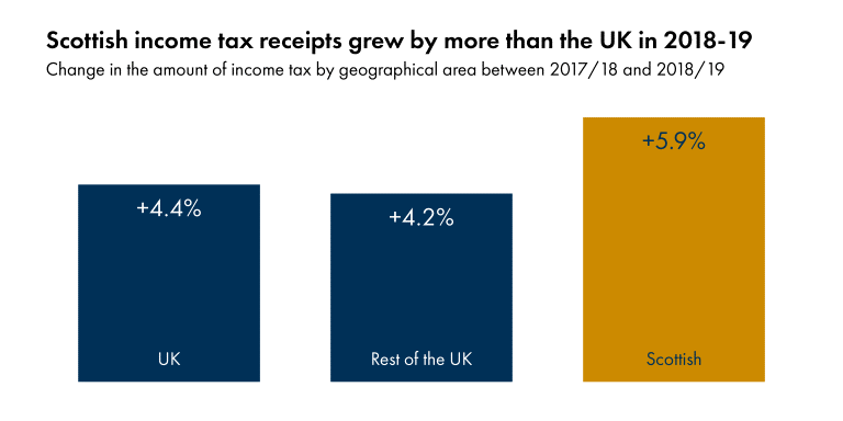 Chart 4 shows that Scottish income tax receipts grew by more (at 5.9%) than the UK (at 4.4%) in 2018-19.