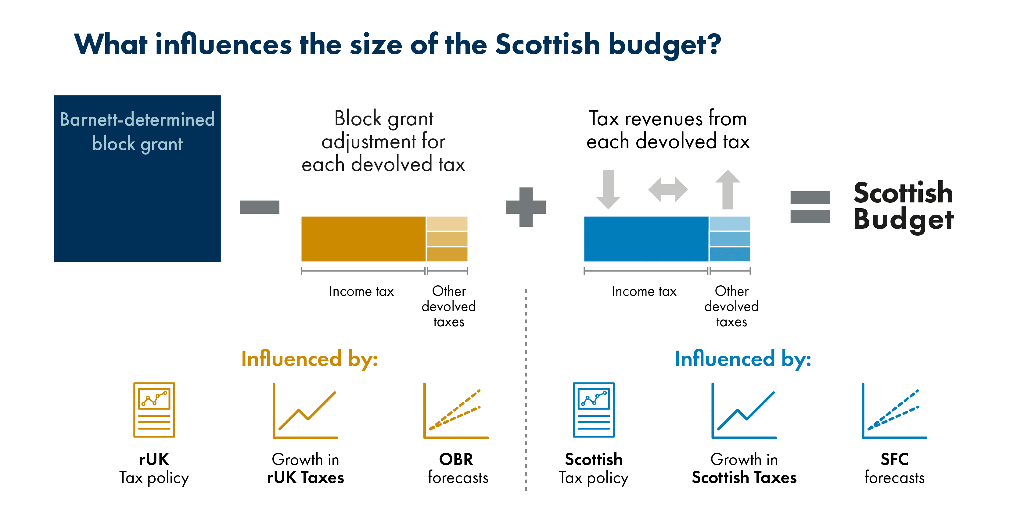 Figure 1 describes what influences the size of the Scottish Budget. Rest of the UK tax policy, growth in Rest of the UK taxes and OBR forecasts influences the block grant adjustment while Scottish tax policy, growth in Scottish taxes and Scottish Fiscal Commission forecasts influence the Tax revenues from each devolved tax.