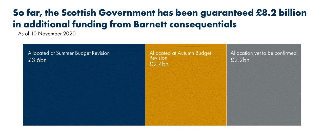 Figure 2 shows a breakdown of the £8.2 billion additional funding from Barnett consequentials with £3.6 billion allocated at the Summer budget revision, £2.4 billion allocated at the Autumn budget revision and £2.2 billion allocation yet to be confirmed