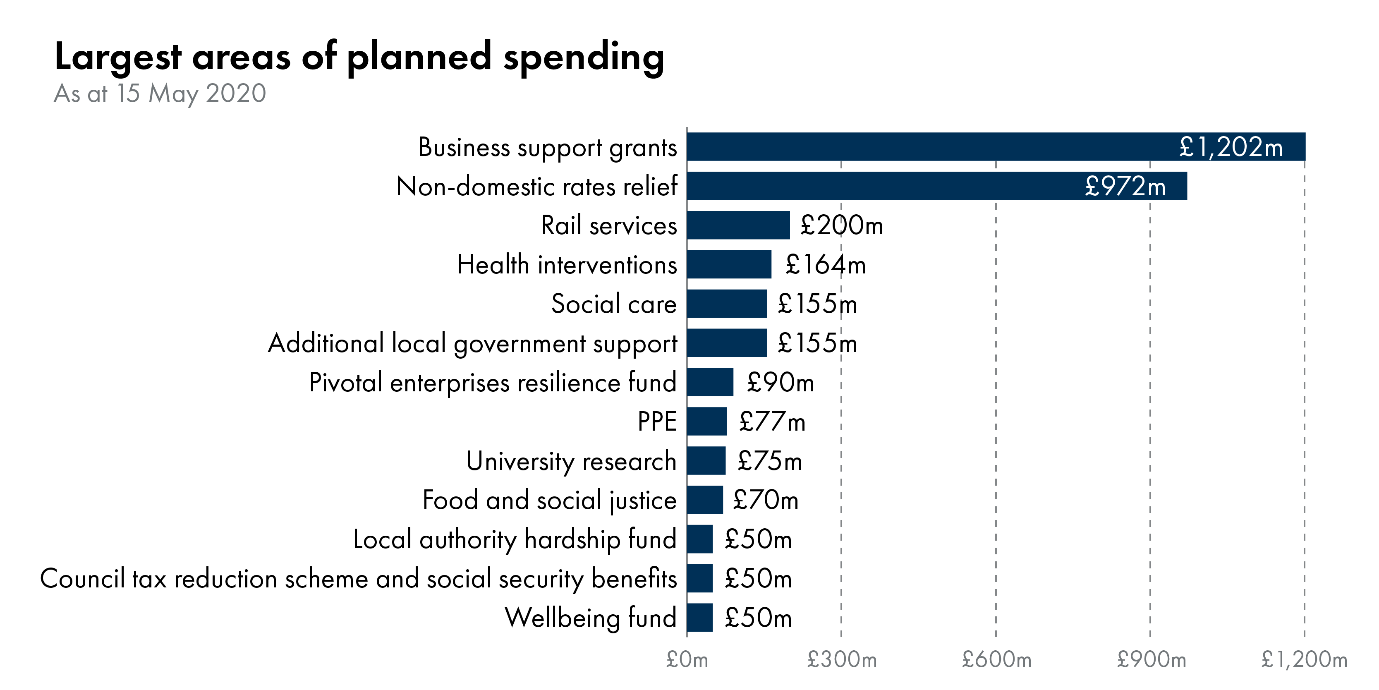 Chart 2 shows the range of areas with planned spending with the largest two being £972 million for non-domestic rates relief and £1,202 million for business support grants.