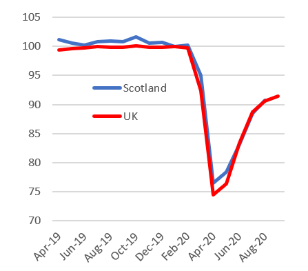 Figure 3 shows the changes in Gross Domestic product bi monthly from April 2019 to August 2020 for Scotland compared to the UK.