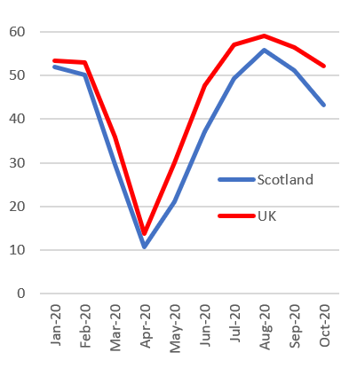 Figure 4 shows the purchasing managers index by month from January 2020 to October 2020 for Scotland compared to the UK.