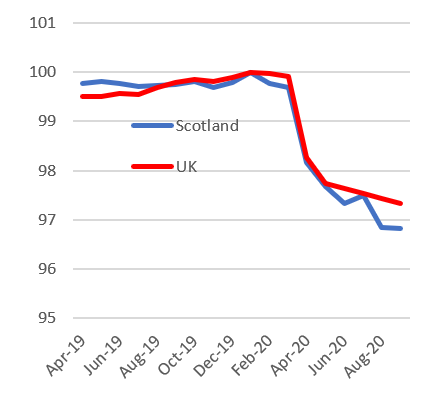 Figure 5 shows employees in the payroll bimonthly from April 2019 to August 2020 in Scotland compared to the UK.