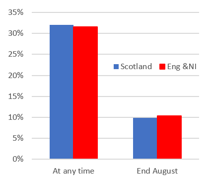 Figure 7 shows the number of employees on furlough at any time and at the end of August in Scotland compared with England and Northern Ireland.