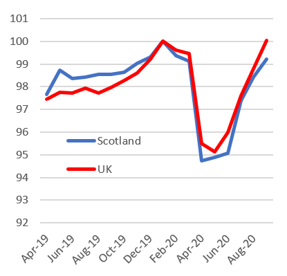 Figure 8 shows the aggregate pay bill on a bimonthly basis from April 2019 until August 2020 for Scotland compared with the UK.