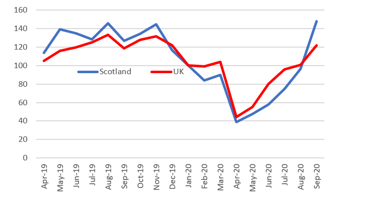 Figure 9 shows residential property transactions by month from April 2019 to September 2020 in Scotland compared with the rest of the UK.