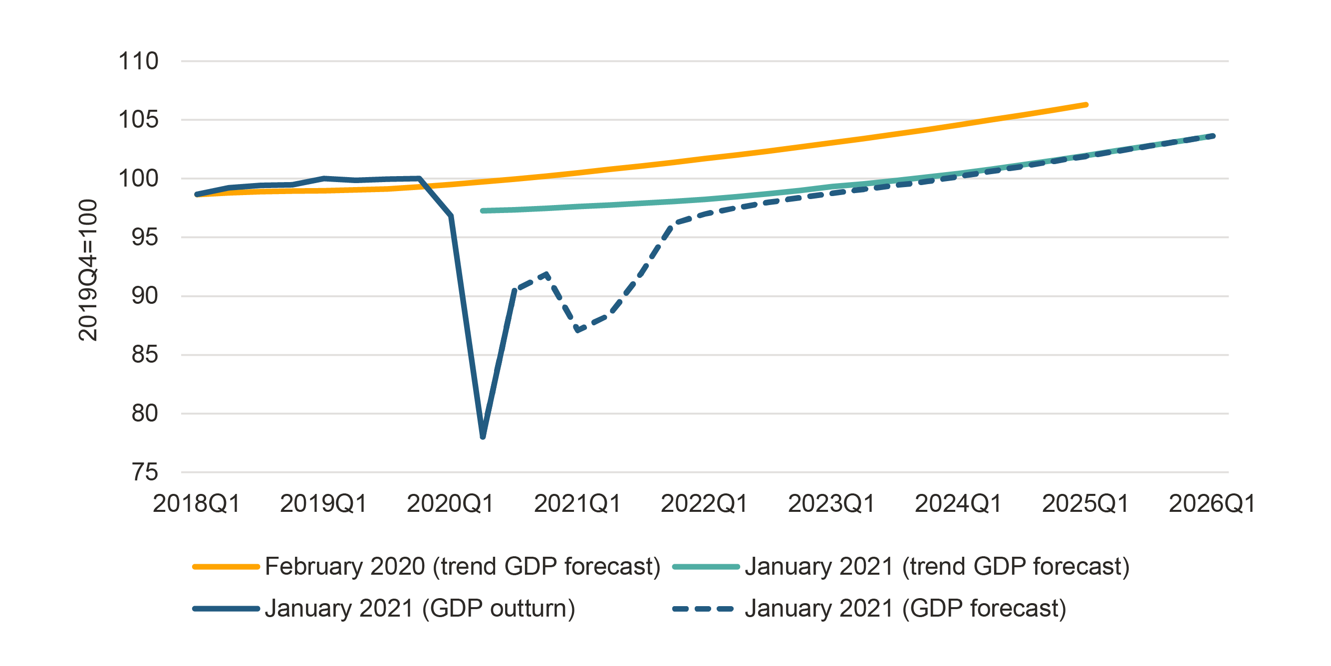 Figure one shows that Scottish GDP fell by almost a quarter during the lockdown in early 202 when compared with the GDP trends in February 2020.