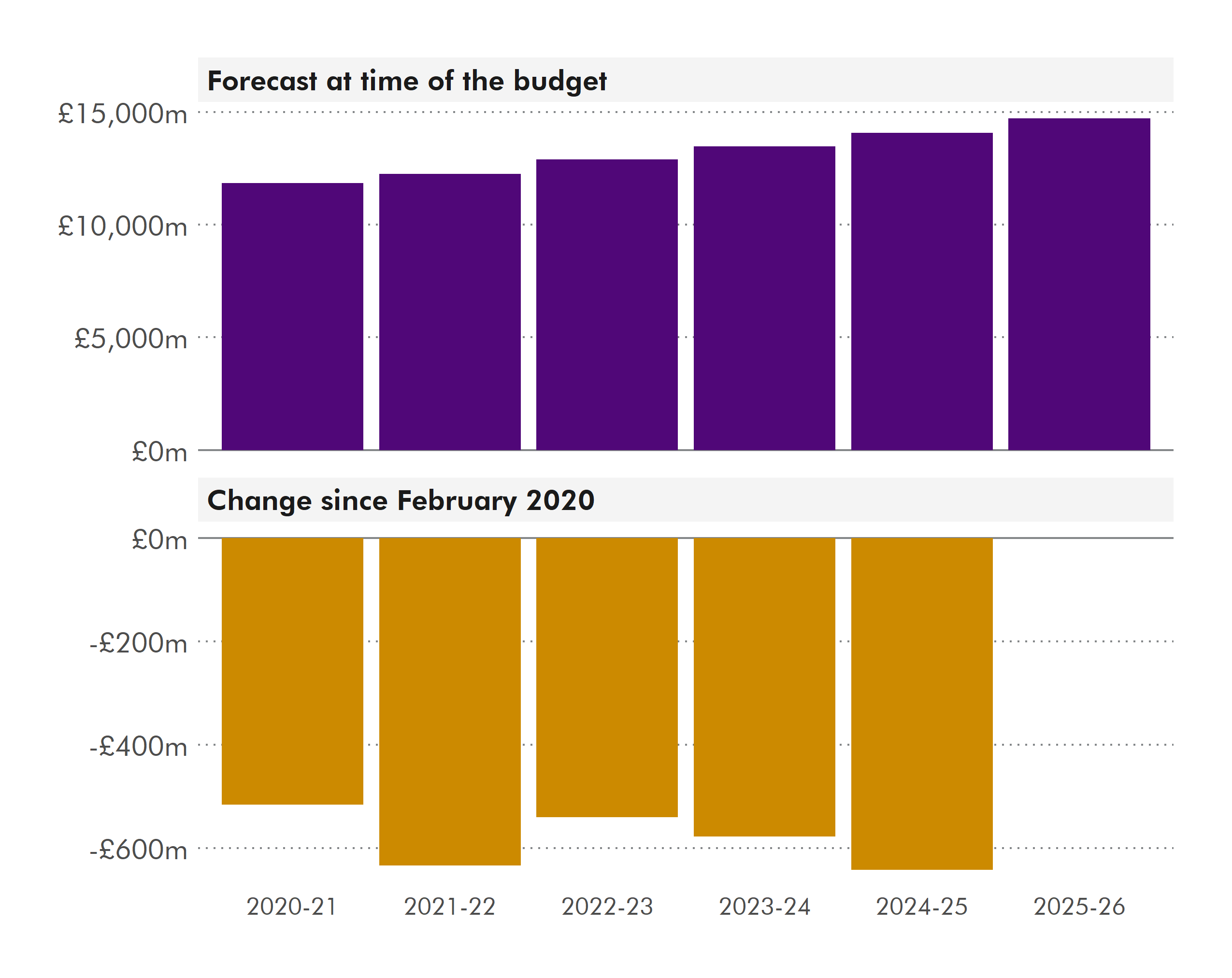 Figure 3 shows that income tax was forecast at Budget 2020-21 to rise from just over £10 million in 2020-21 to just under £15 million in 2025-26. It then shows at Budget 2021-22 the forecast is just over £500 million less in 2020-21 to just over £600 million less in 2024-25.