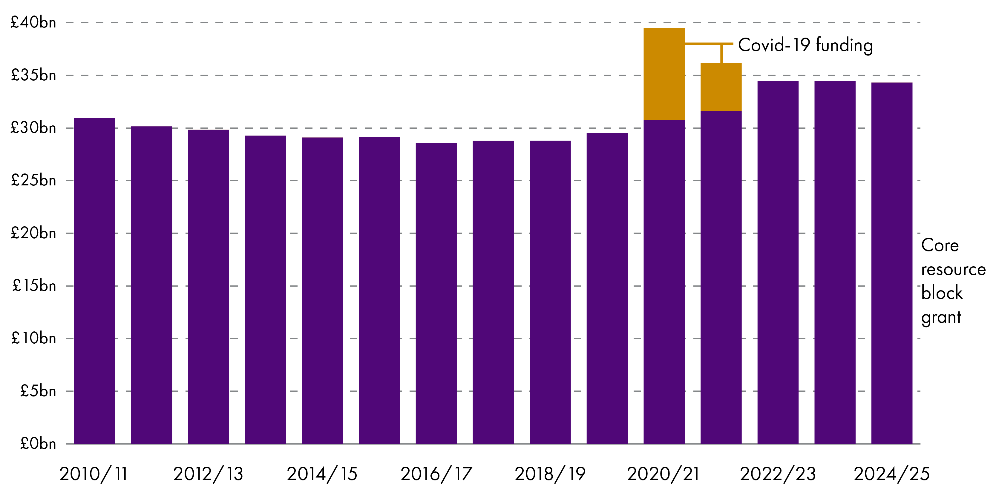 Figure 4 shows the Scottish Government's core funding from 2010-11 to 2024-25 with the additional funding received for Covid-19 in 2020-21 and 2021-22.