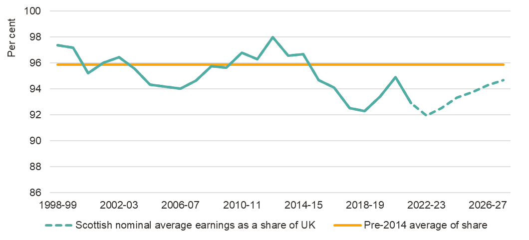 A line graph with an orange line showing the pre-2014 average of share and a green line showing the Scottish nominal average earnings as a share of UK from 1998-99 to 2026-27.