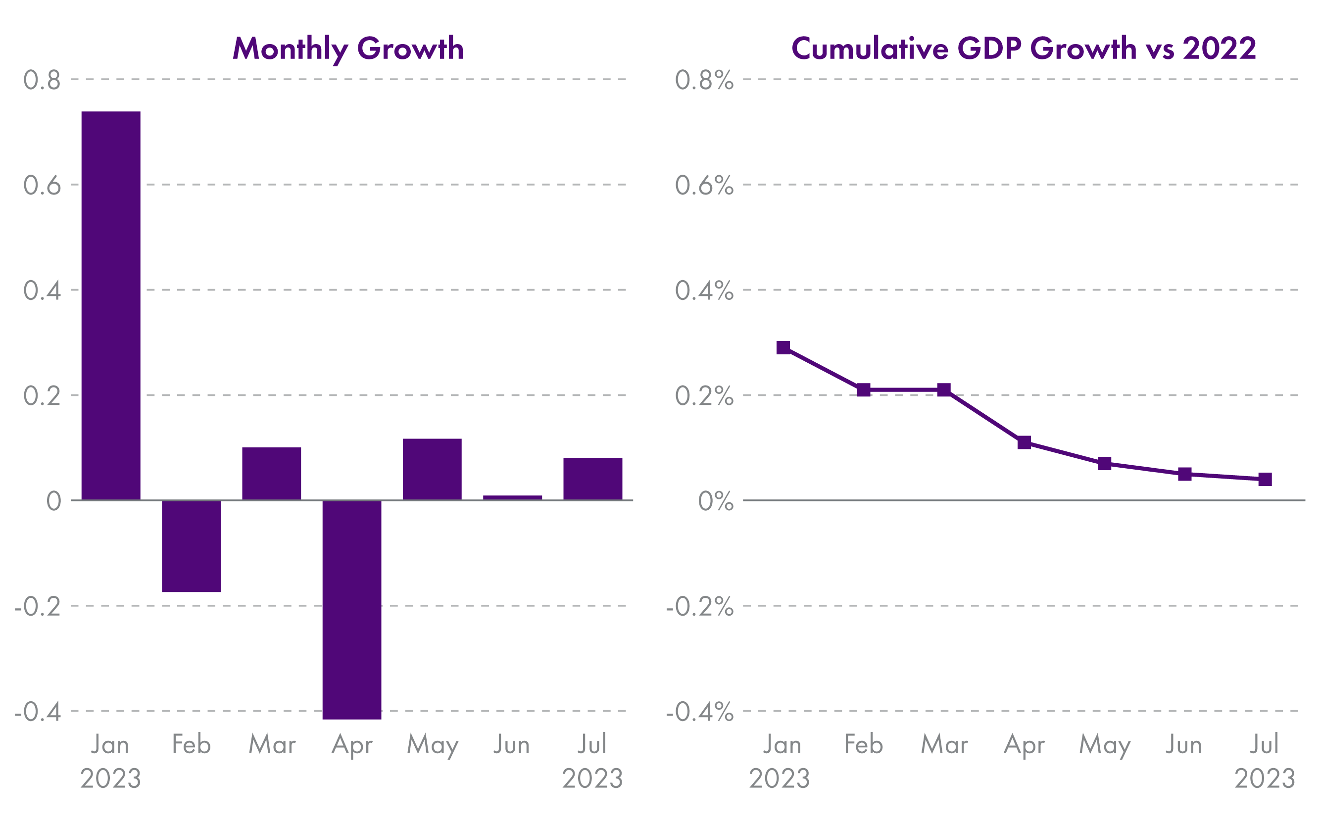 Chart 1a is a bar chart showing GDP estimates for the months January to July. It shows variations from month to month between 0.7% (approx) GDP to -0.4% GDP. Chart 1b is a line graph showing the cumulative GDP growth between January and July 2023 compared with 2022. Overall the line is downwards from 0.3% (approx) in January 2023 to just above 0% in July 2023
