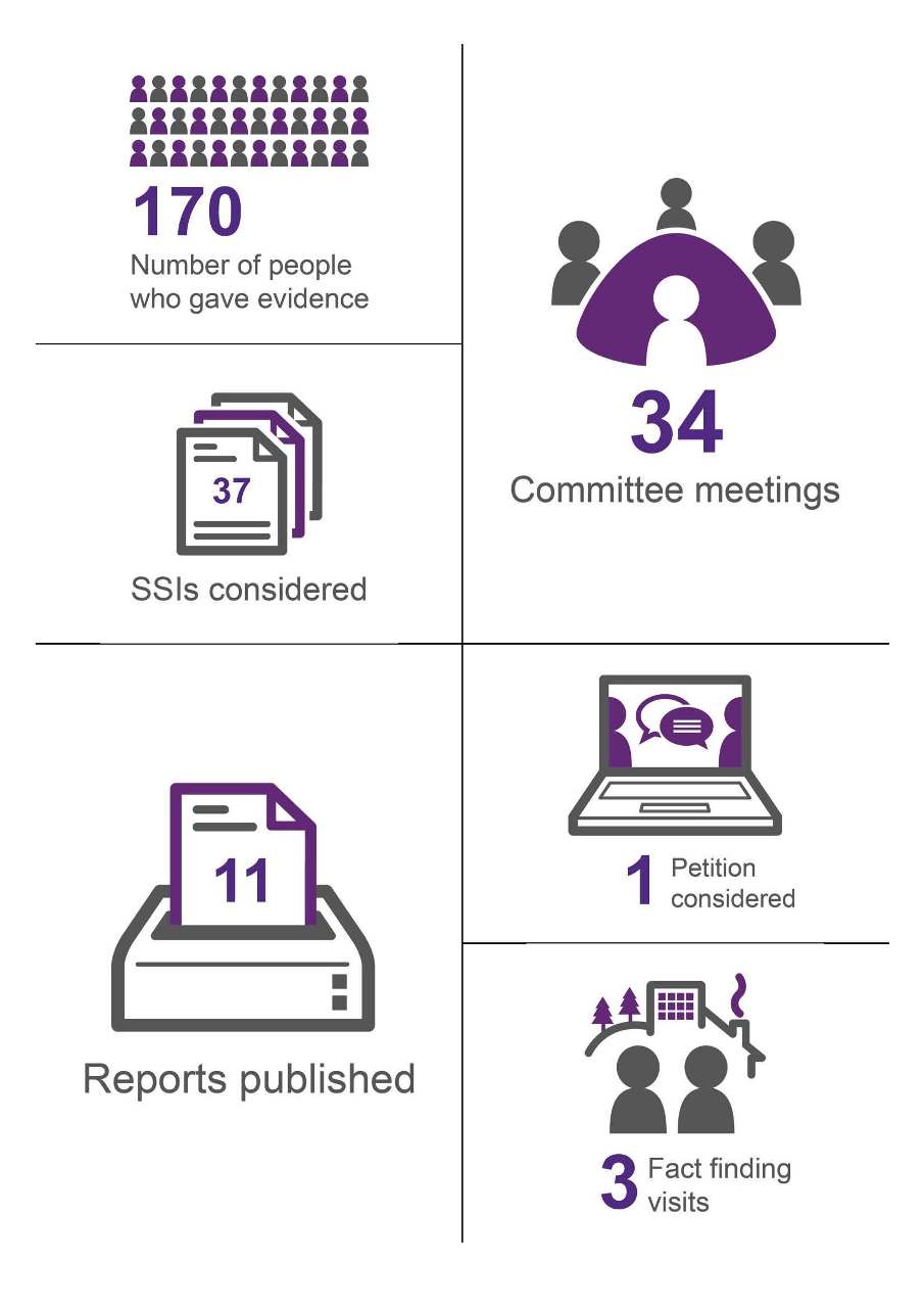 34 Committee meetings held, 170 people gave evidence, 37 SSIs considered, 11 reports published, 3 fact finding visits, and 1 petition considered.