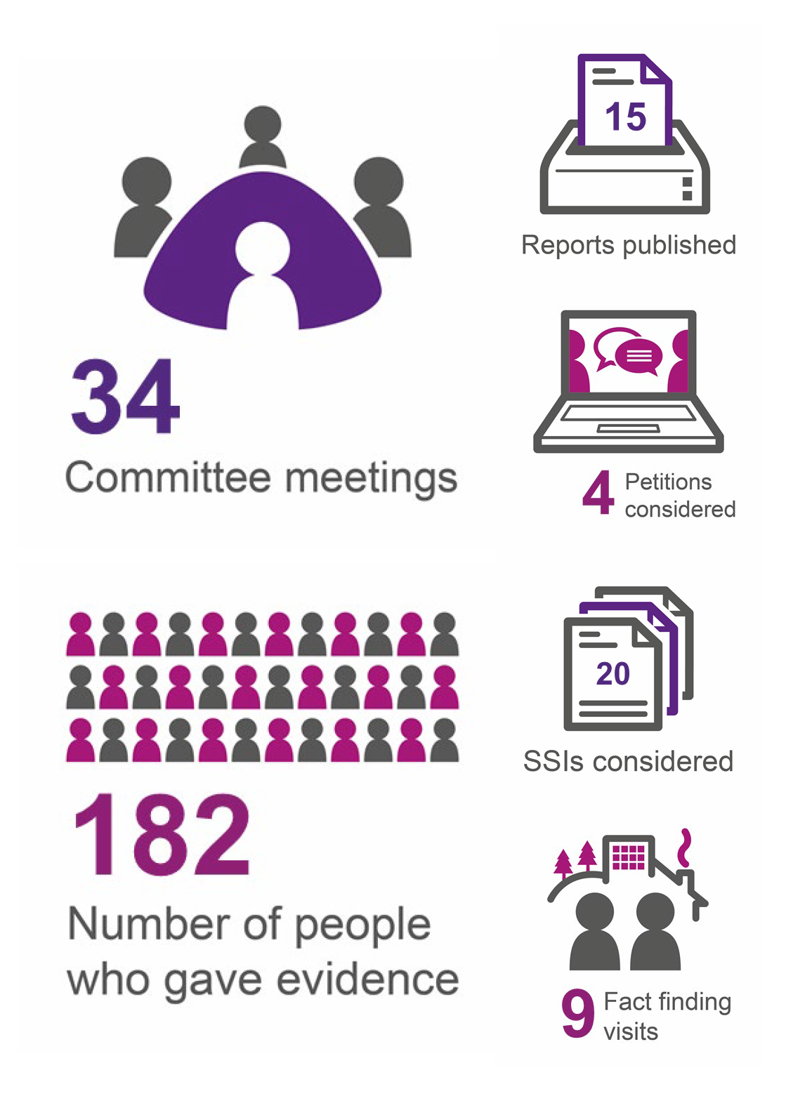 An infographic diagram summarising key statistics of the Committee's work throughout the Parliamentary year.