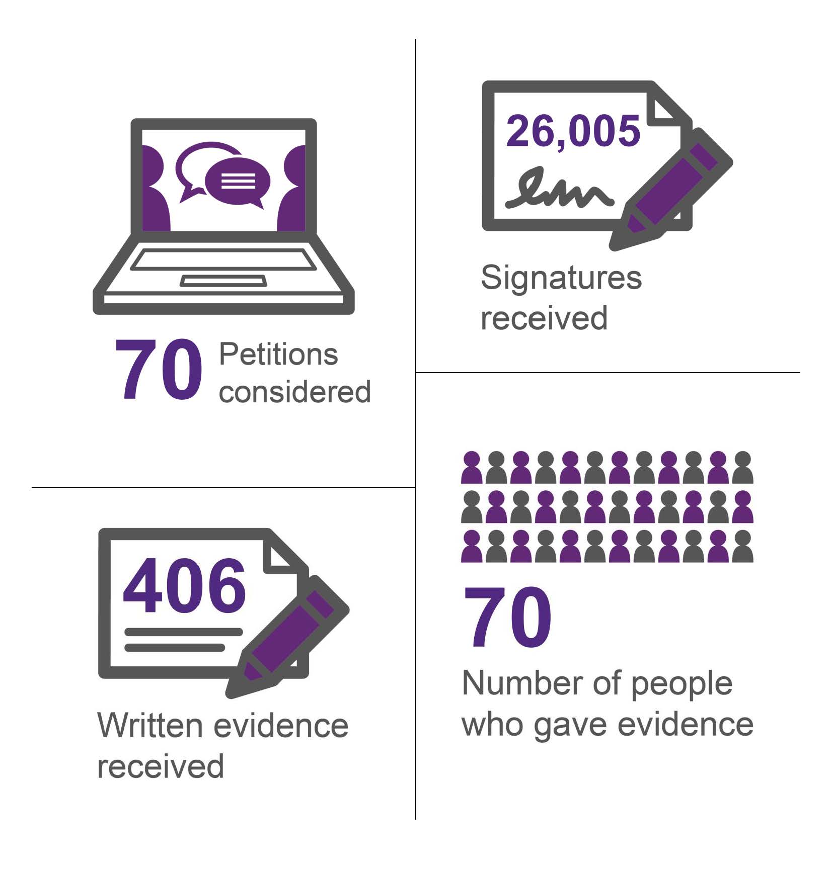 Picture showing the number of petitions lodged, the number of signatures received, the number of written submissions and the number of people giving evidence.