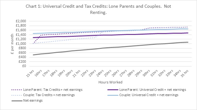 Line graph showing that income (earnings plus benefits) increases faster under Tax Credits than Universal Credit.
