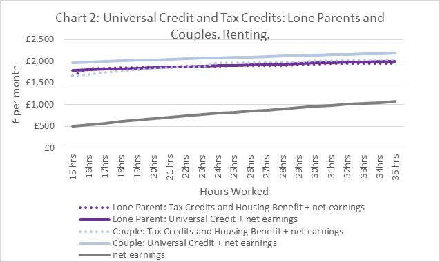 Line graph showingthat a couple family who are renting are better off on Universal Credit and that there is only a marginal difference for lone parent families.