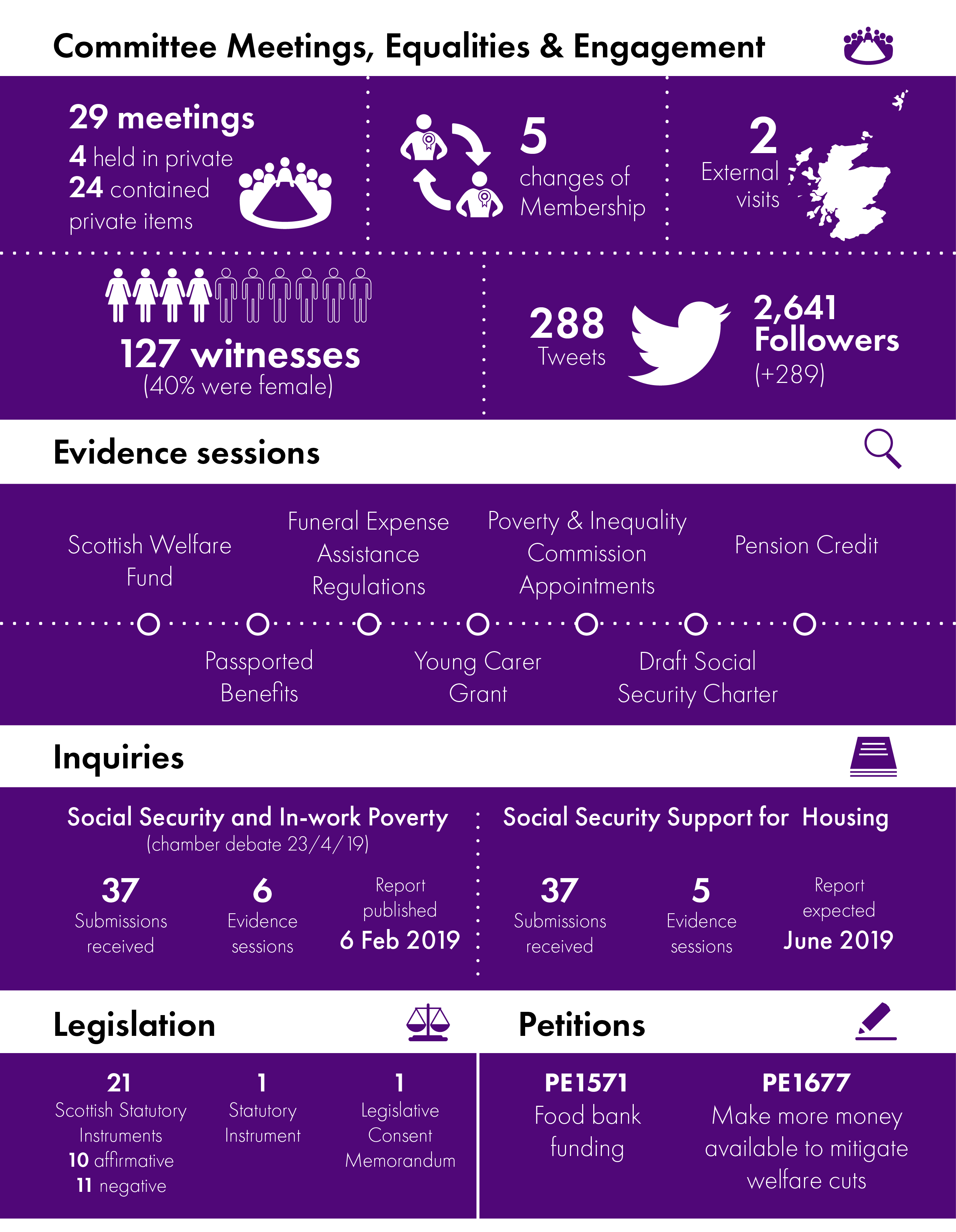 Infographic summarising the work of the Committee from 12 May 2018 to 11 May 2019. The contents of the infographic are detailed in the main report below.