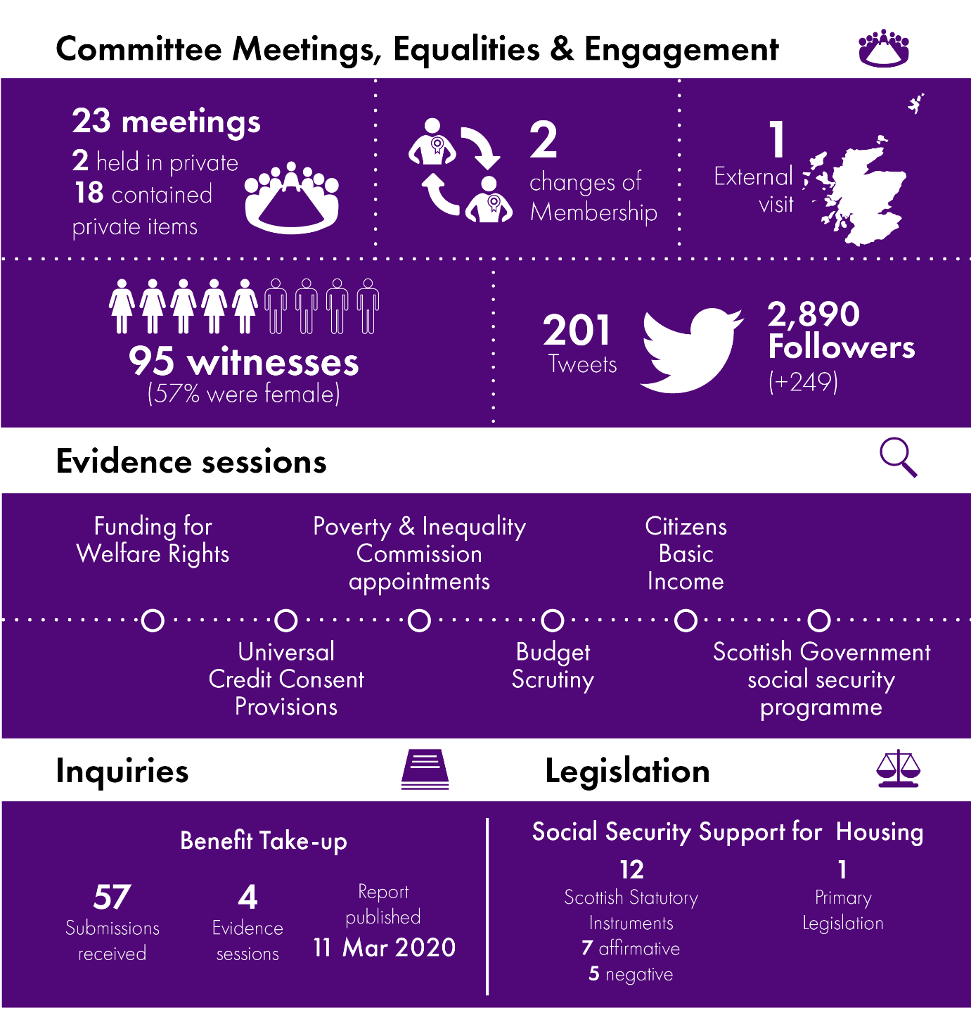 Infographic summarising the work of the Social Security Committee showing the number of meetings, evidence sessions held, inquiries undertaken and the legislation considered. Further detail is provided in the body of the report.